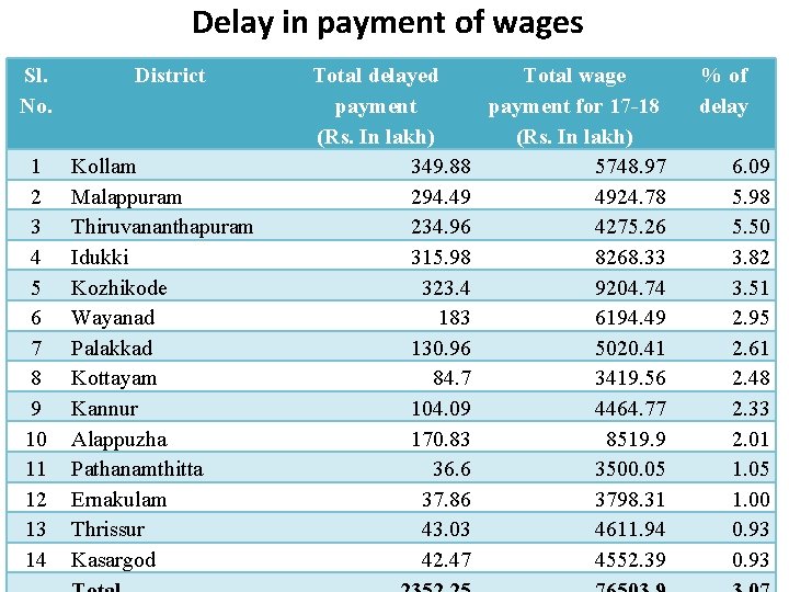 Delay in payment of wages Sl. No. 1 2 3 4 5 6 7