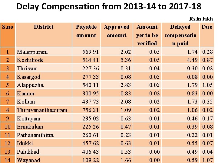 Delay Compensation from 2013 -14 to 2017 -18 Rs. in lakh S. no District