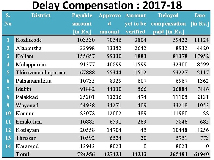 Delay Compensation : 2017 -18 S. No District 1 2 3 4 5 6