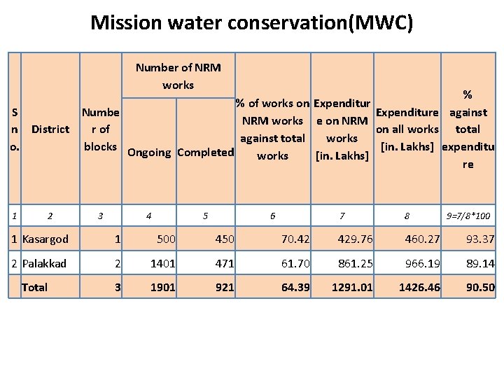 Mission water conservation(MWC) Number of NRM works % % of works on Expenditur S