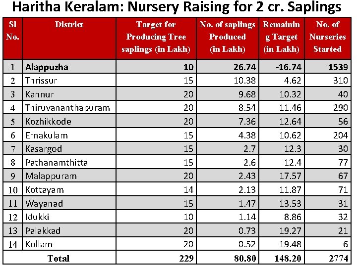 Haritha Keralam: Nursery Raising for 2 cr. Saplings Sl No. District 1 2 3