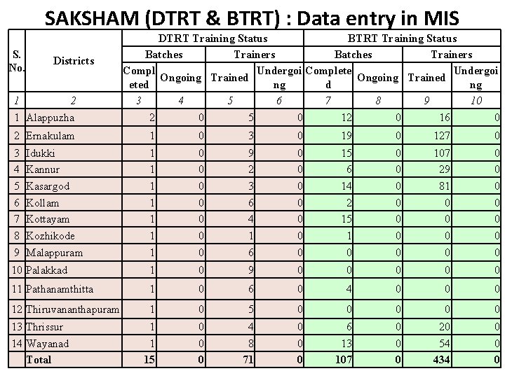 SAKSHAM (DTRT & BTRT) : Data entry in MIS S. No. Districts 1 2