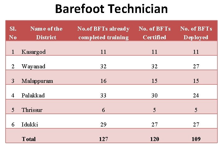 Barefoot Technician Sl. No Name of the District No. of BFTs already completed training