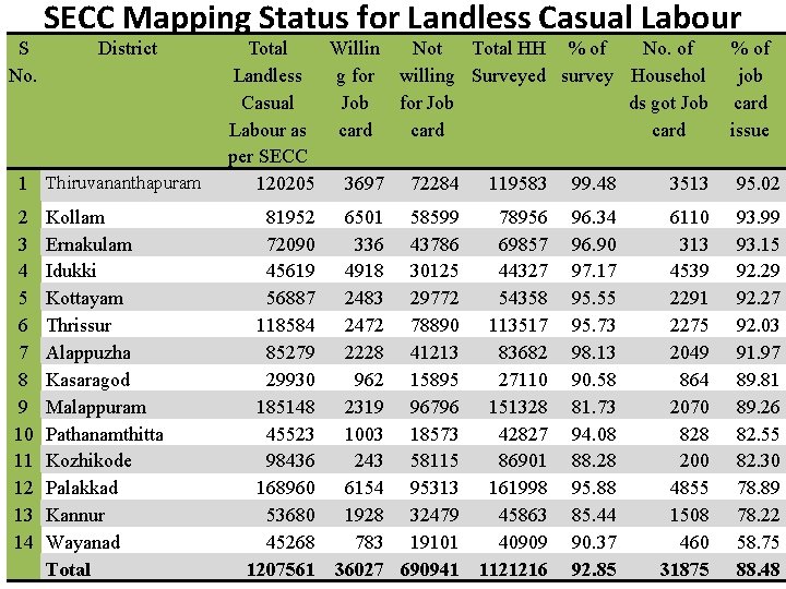 S No. SECC Mapping Status for Landless Casual Labour District 1 Thiruvananthapuram 2 3