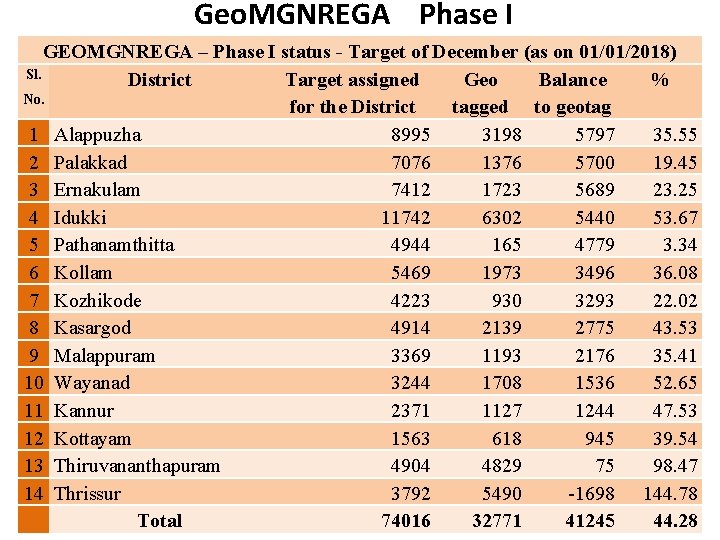 Geo. MGNREGA Phase I GEOMGNREGA – Phase I status - Target of December (as