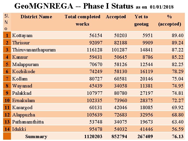 Geo. MGNREGA -- Phase I Status as on 01/01/2018 Sl. N o 1 2