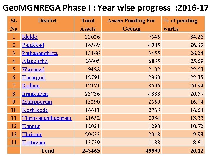 Geo. MGNREGA Phase I : Year wise progress : 2016 -17 Sl. No 1