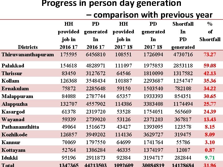 Progress in person day generation – comparison with previous year HH PD HH provided