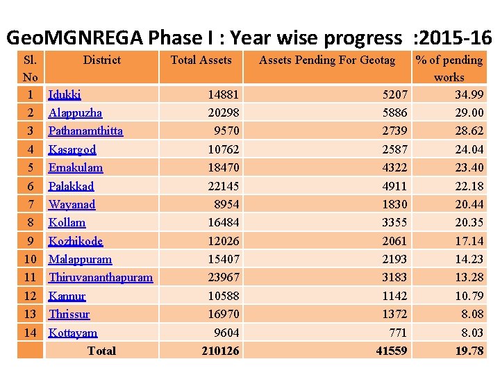 Geo. MGNREGA Phase I : Year wise progress : 2015 -16 Sl. No 1