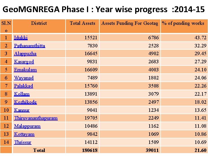 Geo. MGNREGA Phase I : Year wise progress : 2014 -15 Sl. N District
