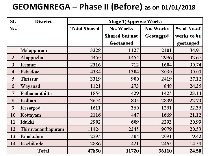GEOMGNREGA – Phase II (Before) as on 01/01/2018 Sl. No. District 1 2 3