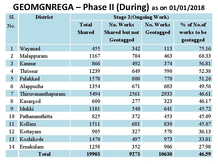 GEOMGNREGA – Phase II (During) as on 01/01/2018 Sl. District Total Shared No. 1