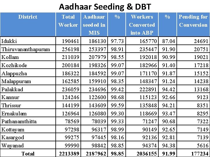 Aadhaar Seeding & DBT District Idukki Thiruvananthapuram Kollam Kozhikode Alappuzha Malappuram Palakkad Kannur Thrissur