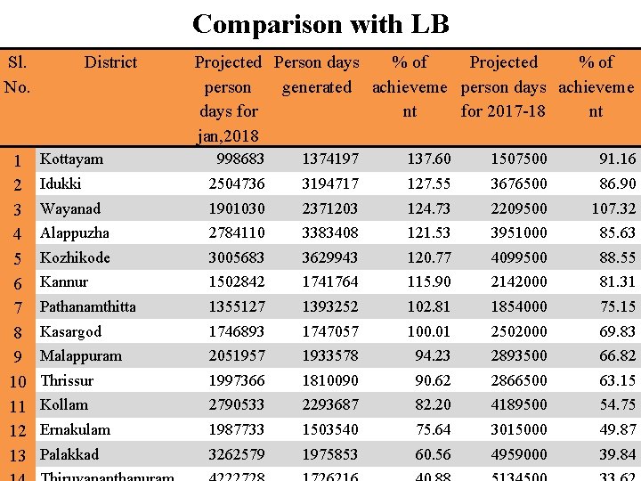 Comparison with LB Sl. No. 1 2 3 4 5 6 7 8 9
