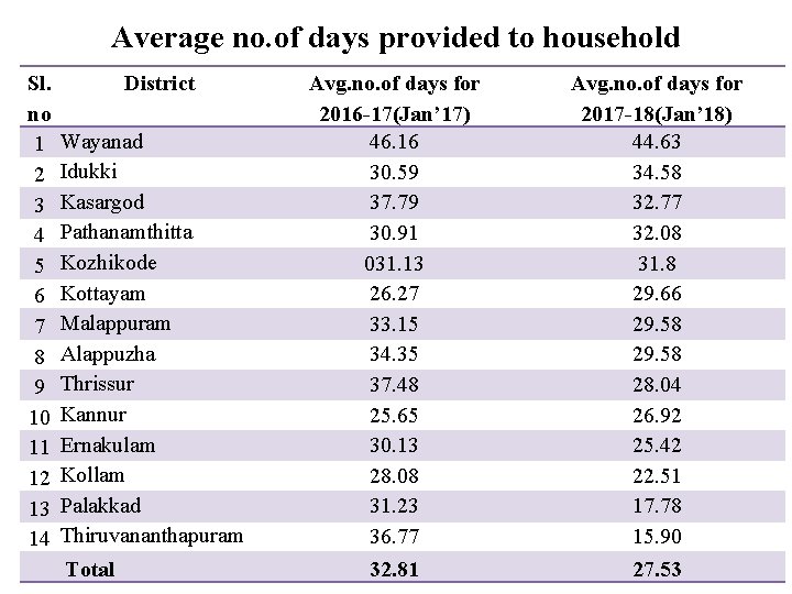 Average no. of days provided to household Sl. no 1 2 3 4 5
