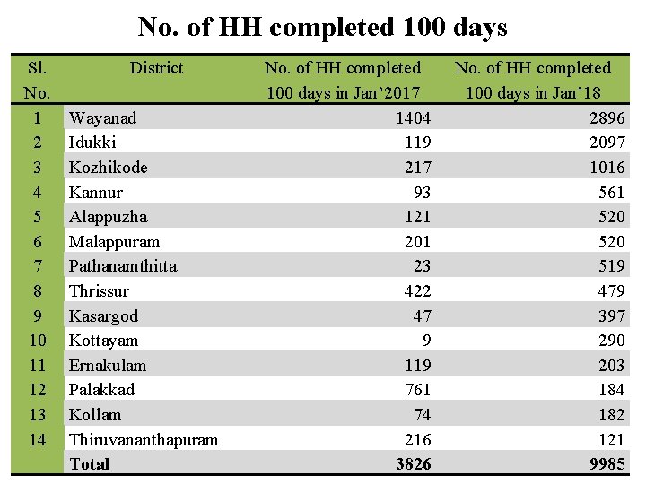 No. of HH completed 100 days Sl. No. 1 2 3 4 5 6