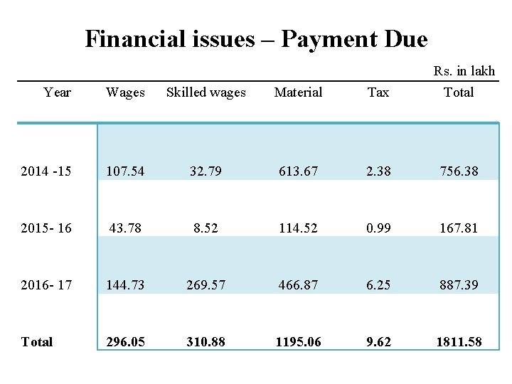 Financial issues – Payment Due Rs. in lakh Total Year Wages Skilled wages Material