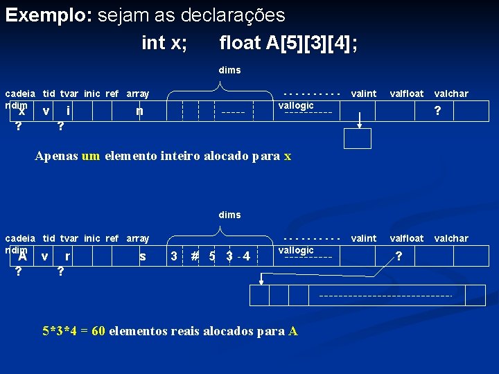 Exemplo: sejam as declarações int x; float A[5][3][4]; dims cadeia tid tvar inic ref