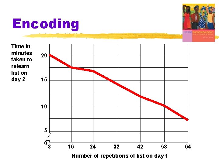 Encoding Time in minutes taken to relearn list on day 2 20 15 10