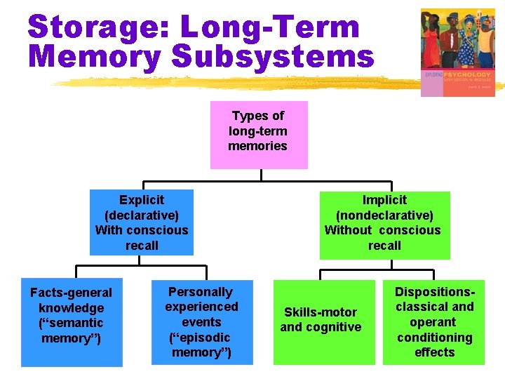 Storage: Long-Term Memory Subsystems Types of long-term memories Explicit (declarative) With conscious recall Facts-general