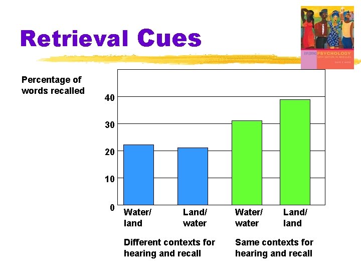 Retrieval Cues Percentage of words recalled 40 30 20 10 0 Water/ land Land/