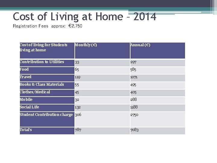 Cost of Living at Home – 2014 Registration Fees approx: € 2, 750 Cost