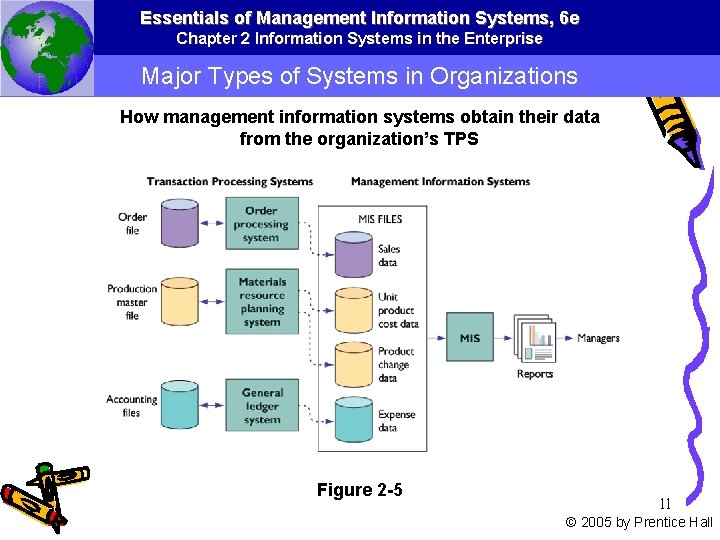 Essentials of Management Information Systems, 6 e Chapter 2 Information Systems in the Enterprise