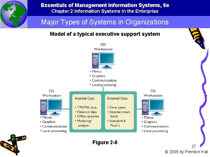 Essentials of Management Information Systems, 6 e Chapter 2 Information Systems in the Enterprise