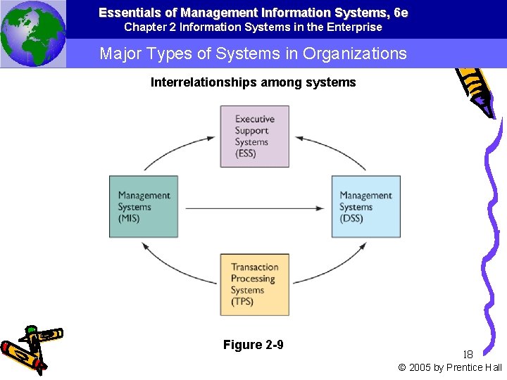 Essentials of Management Information Systems, 6 e Chapter 2 Information Systems in the Enterprise