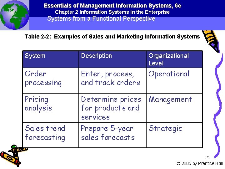 Essentials of Management Information Systems, 6 e Chapter 2 Information Systems in the Enterprise