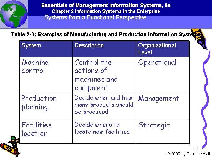 Essentials of Management Information Systems, 6 e Chapter 2 Information Systems in the Enterprise