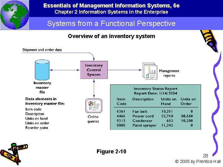 Essentials of Management Information Systems, 6 e Chapter 2 Information Systems in the Enterprise