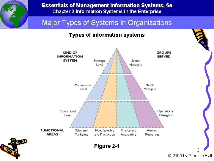 Essentials of Management Information Systems, 6 e Chapter 2 Information Systems in the Enterprise