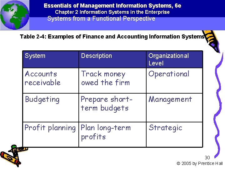 Essentials of Management Information Systems, 6 e Chapter 2 Information Systems in the Enterprise