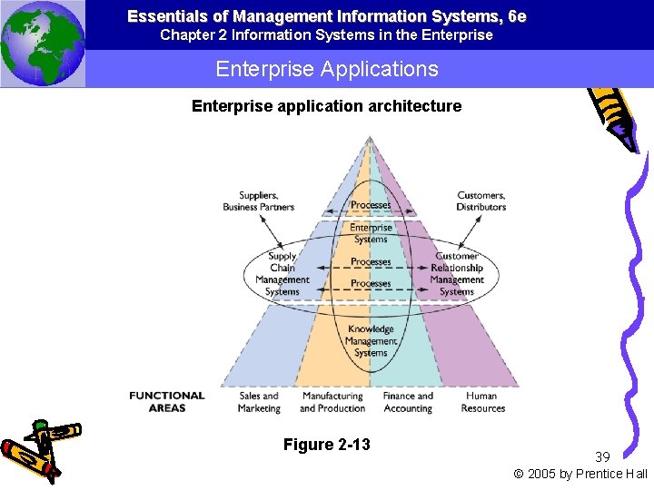 Essentials of Management Information Systems, 6 e Chapter 2 Information Systems in the Enterprise