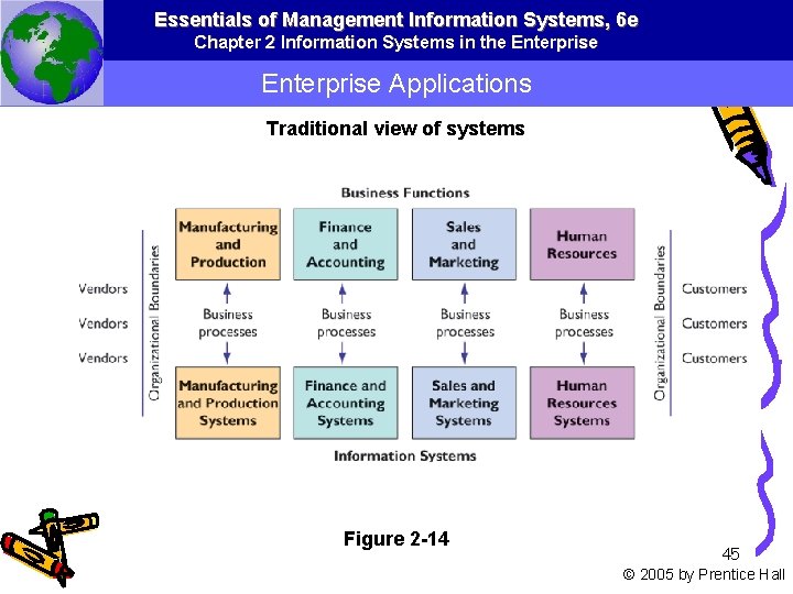 Essentials of Management Information Systems, 6 e Chapter 2 Information Systems in the Enterprise