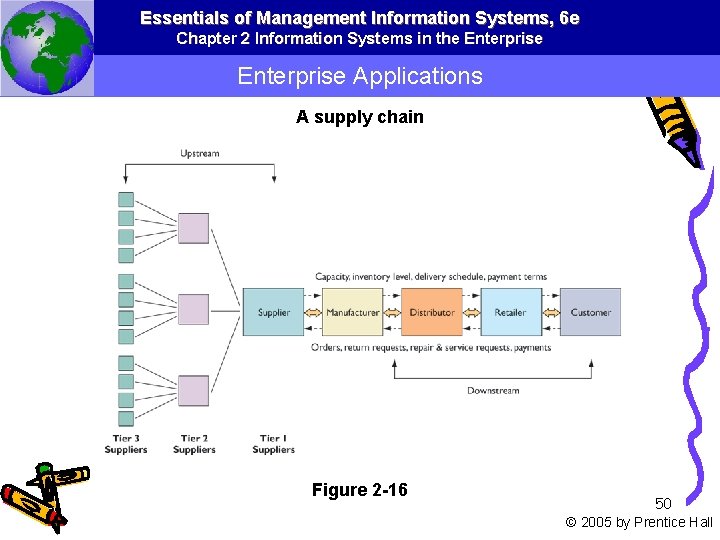 Essentials of Management Information Systems, 6 e Chapter 2 Information Systems in the Enterprise