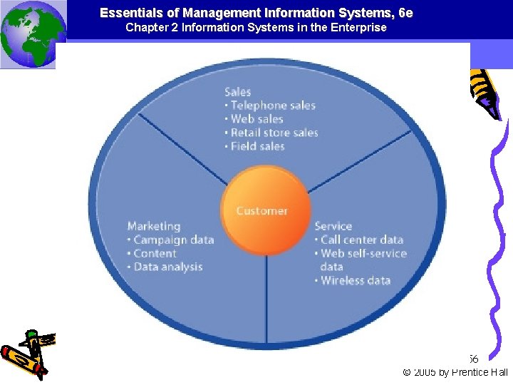 Essentials of Management Information Systems, 6 e Chapter 2 Information Systems in the Enterprise