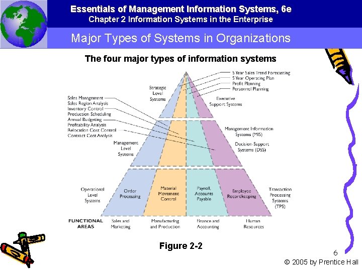 Essentials of Management Information Systems, 6 e Chapter 2 Information Systems in the Enterprise