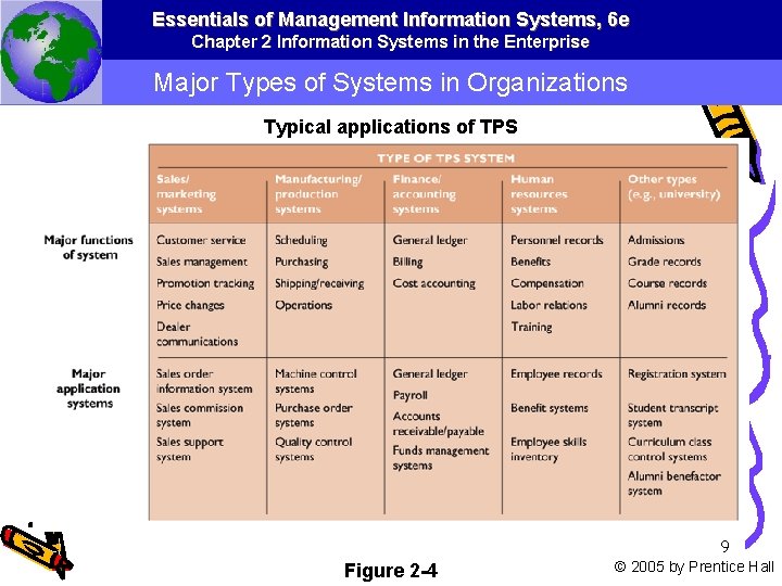 Essentials of Management Information Systems, 6 e Chapter 2 Information Systems in the Enterprise