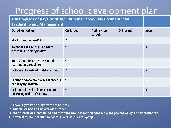 Progress of school development plan The Progress of Key Priorities within the School Development