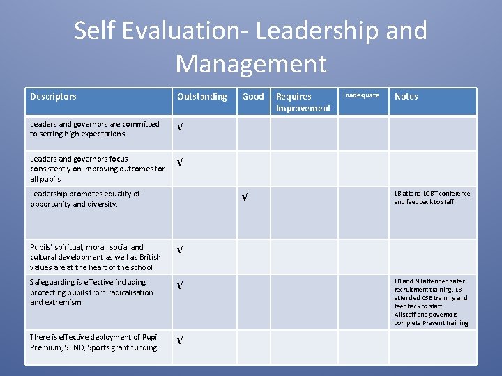 Self Evaluation- Leadership and Management Descriptors Outstanding Leaders and governors are committed to setting