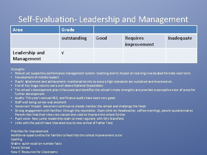 Self-Evaluation- Leadership and Management Area Grade outstanding Leadership and Management Good Requires improvement Inadequate