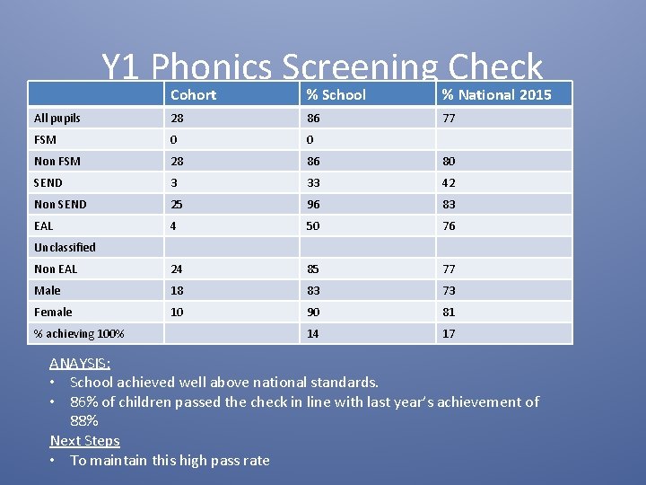 Y 1 Phonics Screening Check Cohort % School % National 2015 All pupils 28