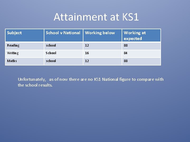 Attainment at KS 1 Subject School v National Working below Working at expected Reading