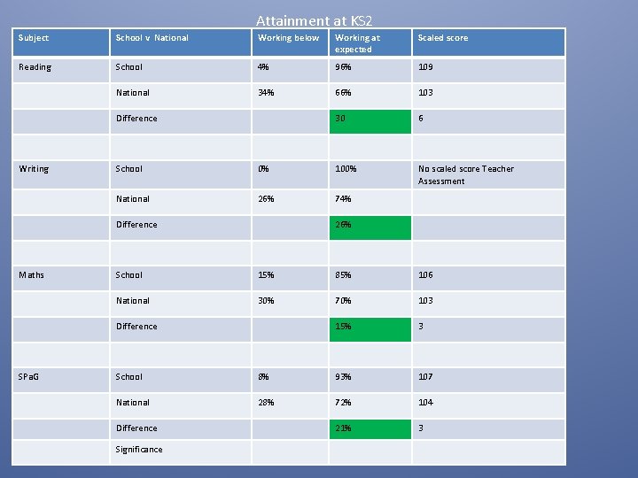 Attainment at KS 2 Subject School v National Working below Working at expected Scaled