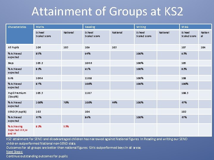 Attainment of Groups at KS 2 Characteristics Maths Reading Writing School Scaled score National