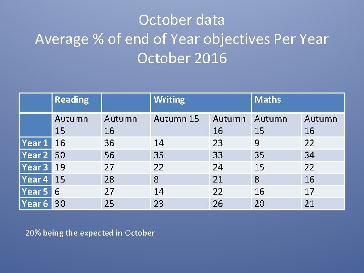 October data Average % of end of Year objectives Per Year October 2016 Reading