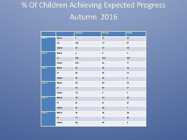 % Of Children Achieving Expected Progress Autumn 2016 Year 1 Year 2 Year 3