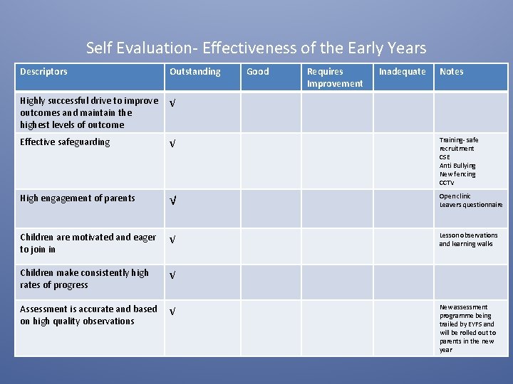 Self Evaluation- Effectiveness of the Early Years Descriptors Outstanding Good Requires Improvement Inadequate Notes